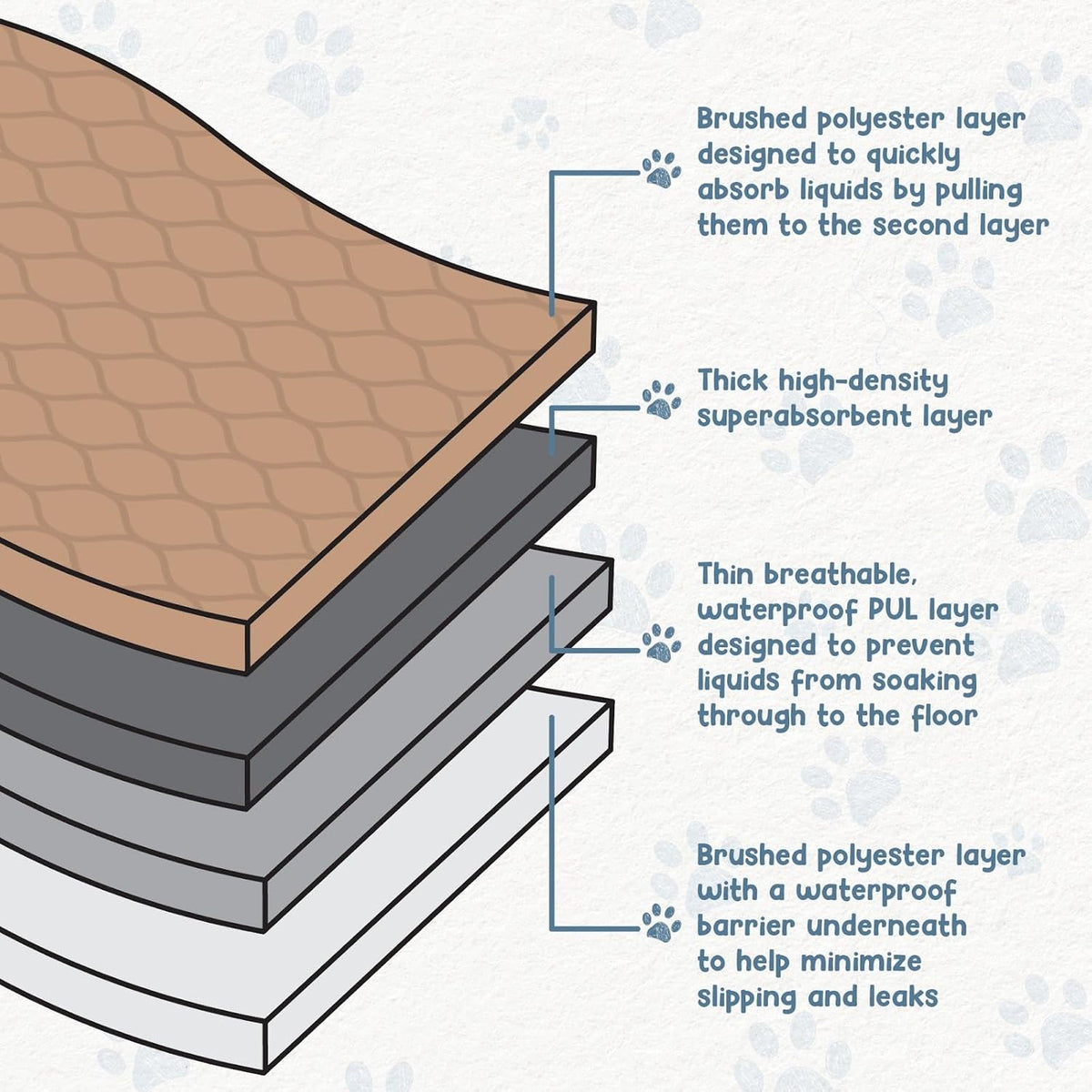 Washable Waterproof Reusable Dog Pee Pads, 60x60 Inches, Single Pack